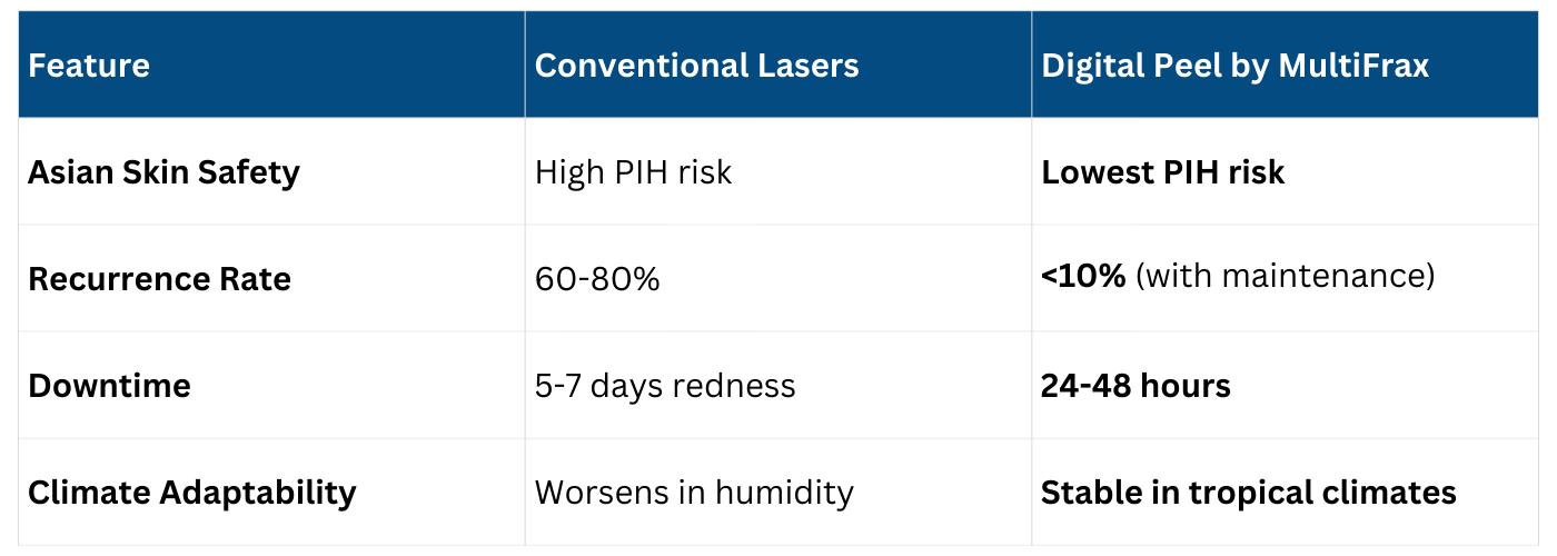 Conventional Laser VS. Multifrax Laser